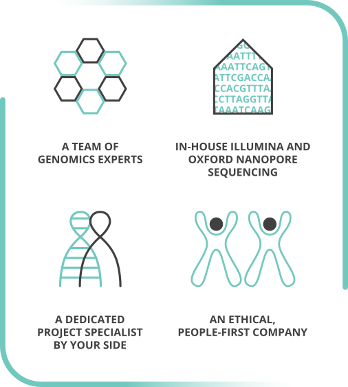 A tema of genomics experts | In-house Illumina and Oxford Nanopore sequencing | A dedicated project specialist by your side | An ethical, people-first company